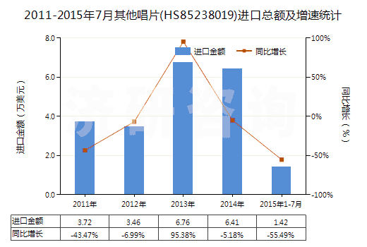 2011-2015年7月其他唱片(HS85238019)進(jìn)口總額及增速統(tǒng)計(jì)